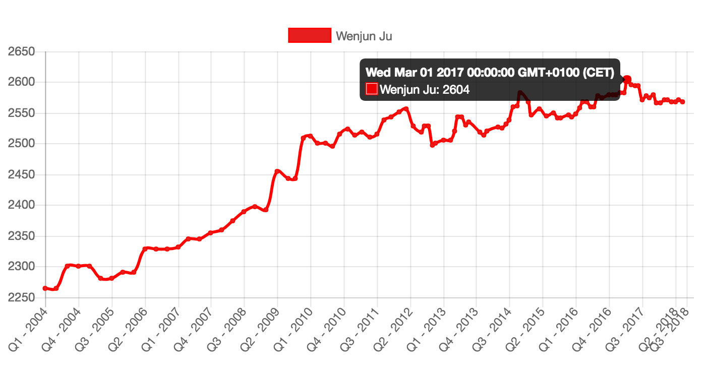 Ju Wenjun rating graph