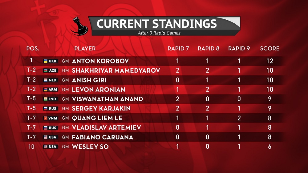 Current standings