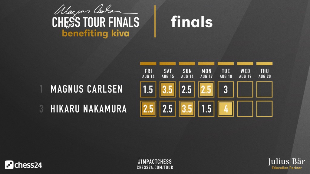 Magnus Carlsen Tour Finals 2020