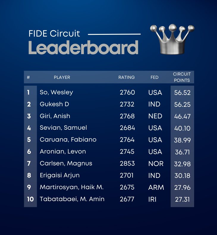 La situación actual en el Circuito FIDE ChessBase