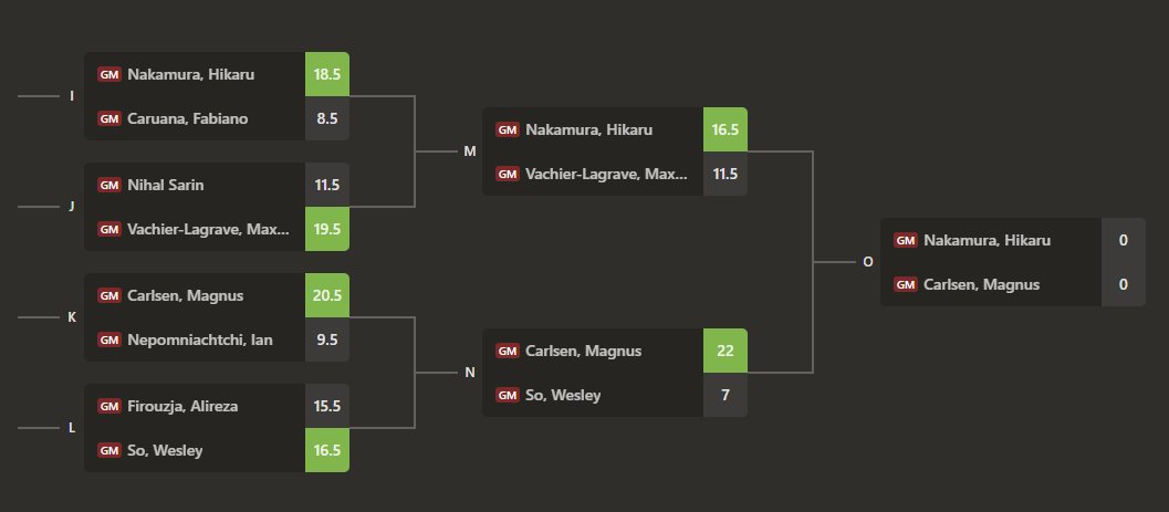 Suleymanli vence um desempate épico enquanto Carlsen e Nakamura se