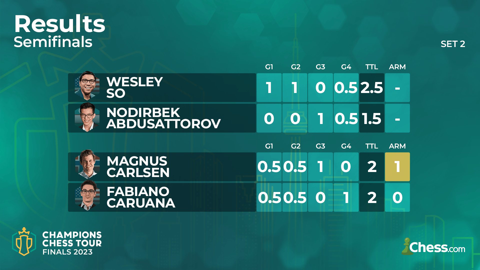 CCT Final Carlsen und So im Endspiel ChessBase