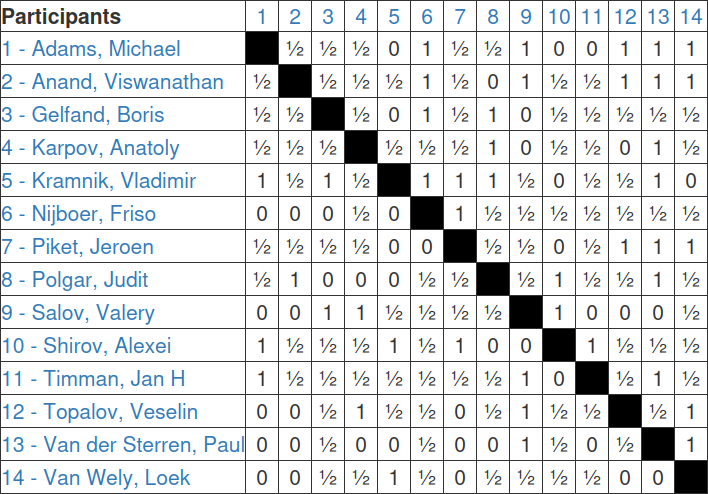 Wijk Aan Zee Chess Tournament