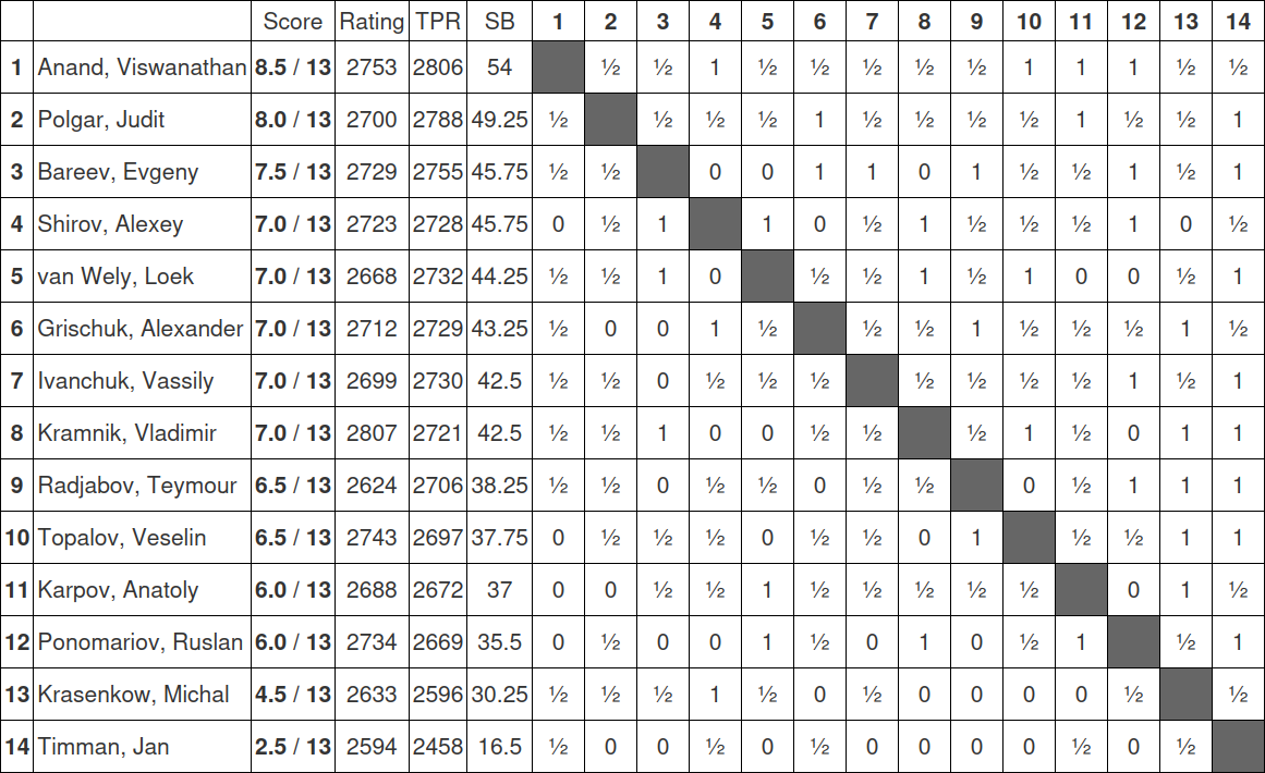 Wijk Aan Zee Chess Tournament