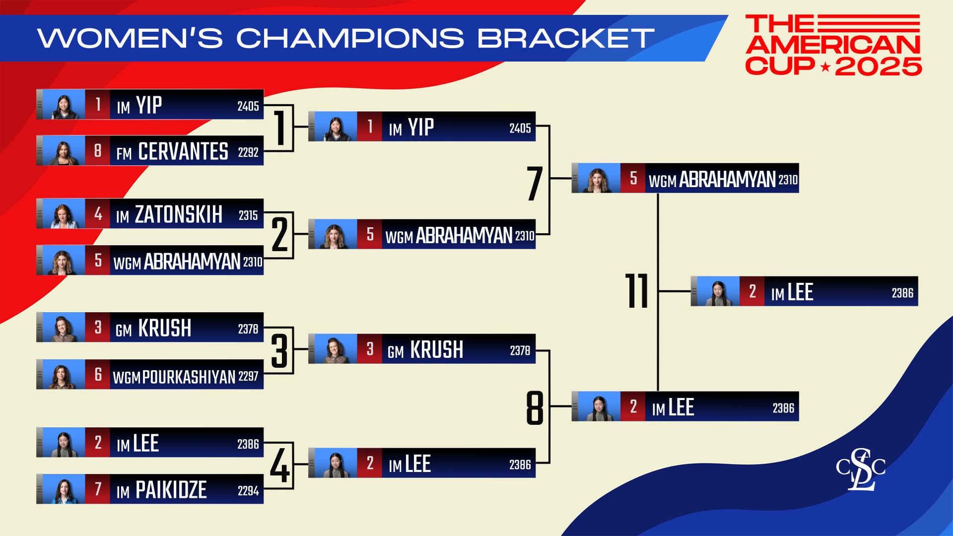 American Chess Cup 2025