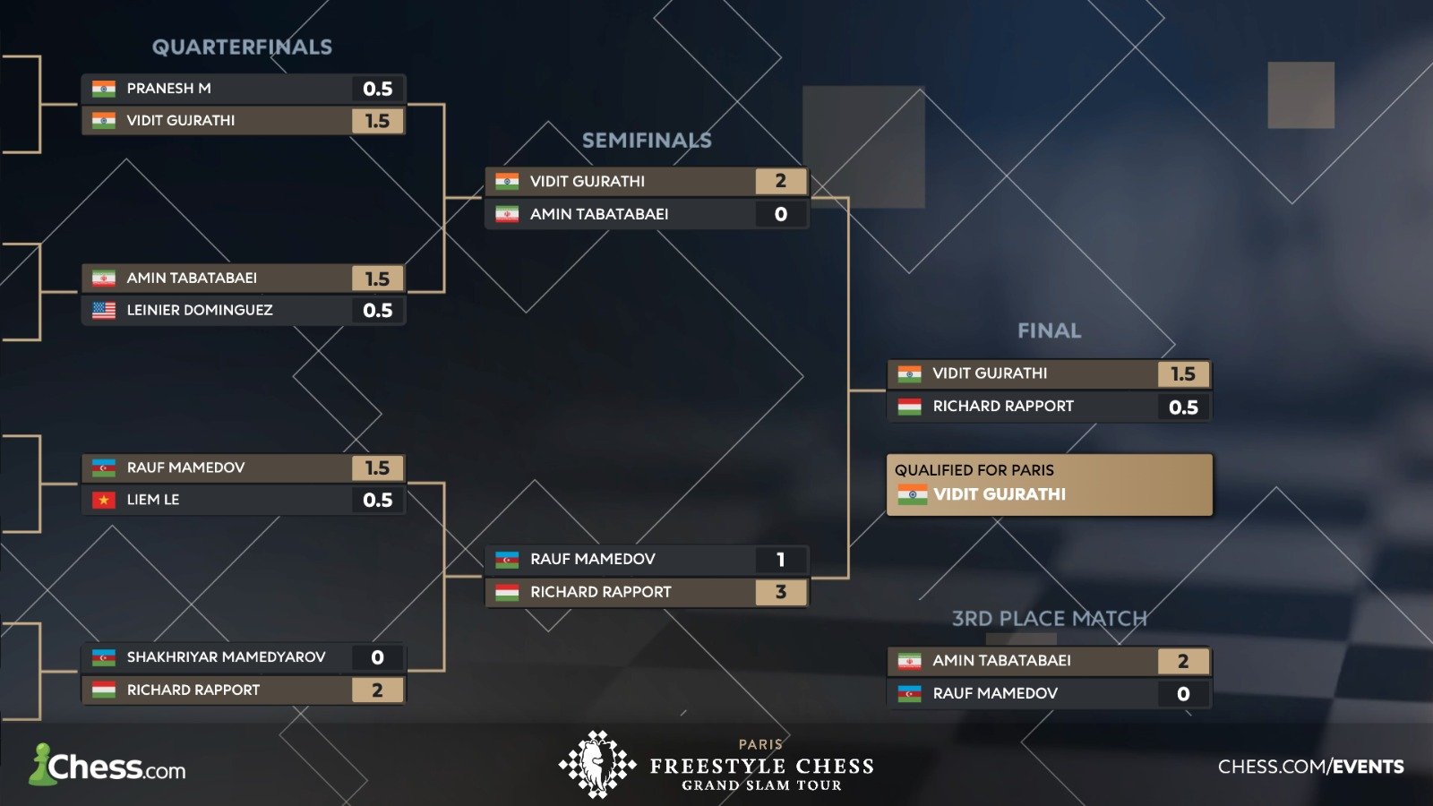 Freestyle Chess Grand Slam 2025