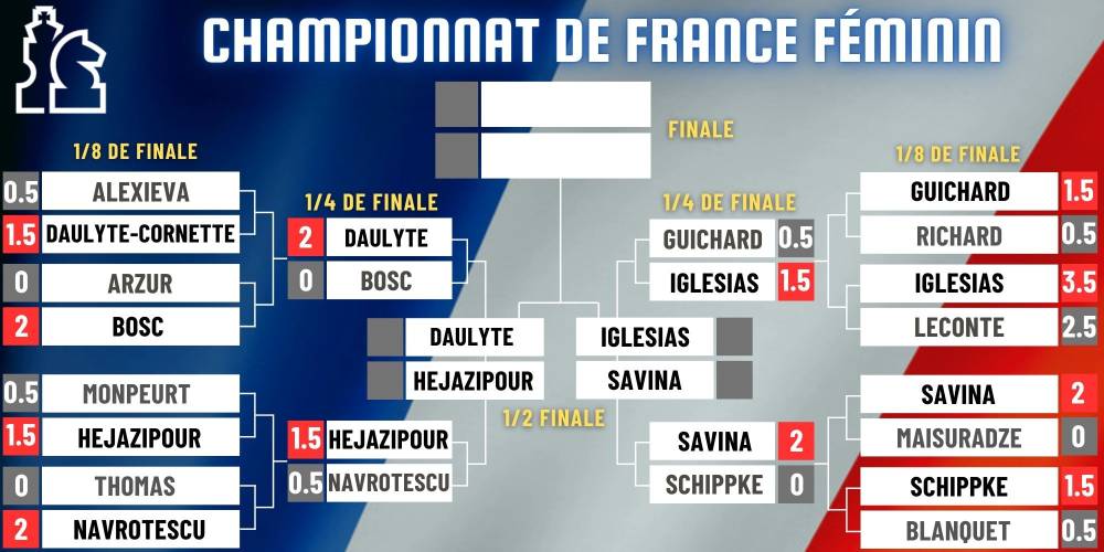 French Chess Championship 2025