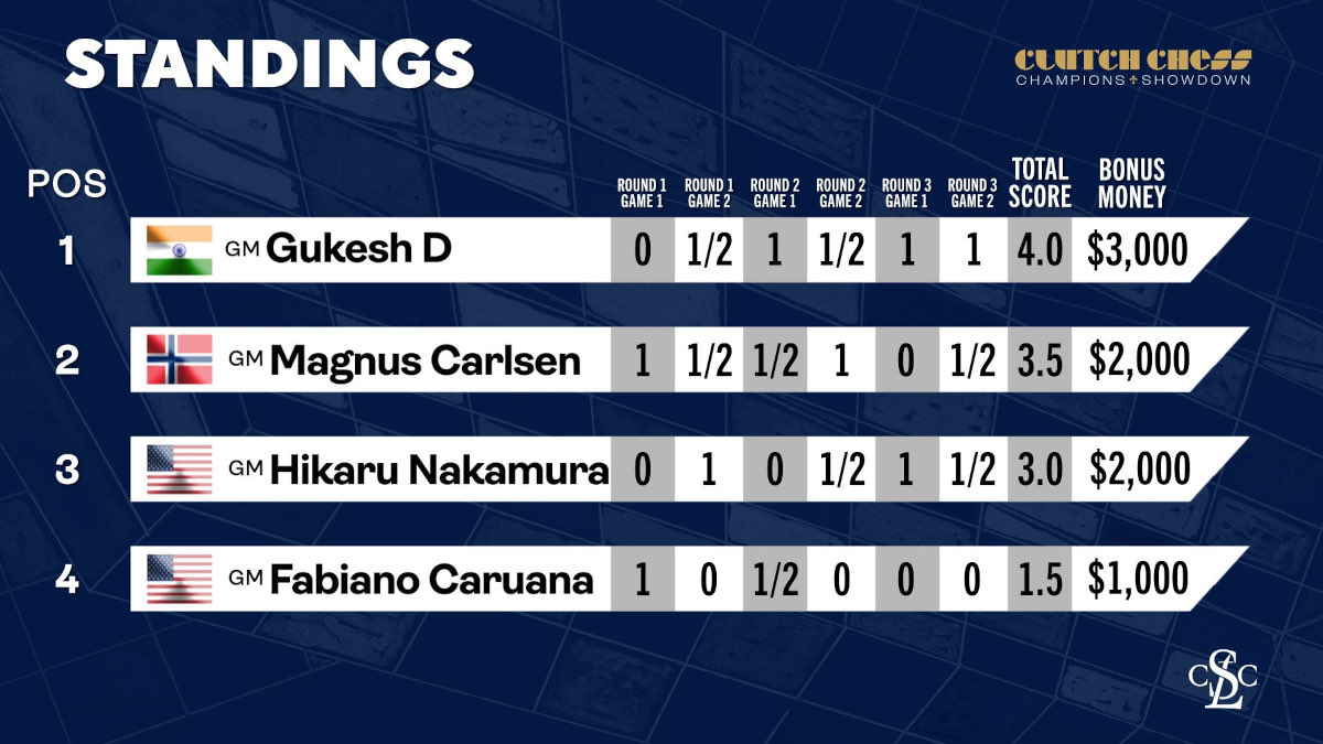 Clutch Chess: Champions Showdown