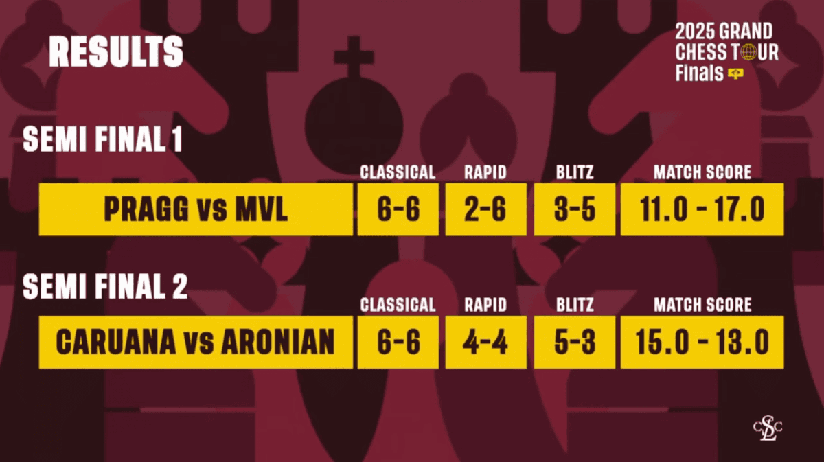 Grand Chess Tour 2025