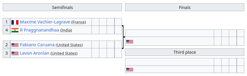 Grand Chess Tour 2025