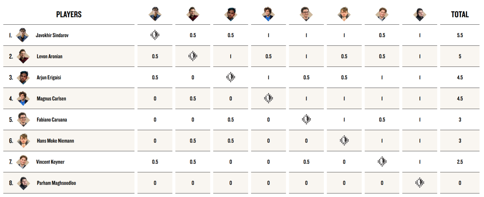Freestyle Chess Grand Slam Finals 2025