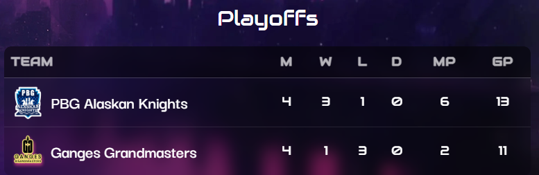 Global Chess League 2025