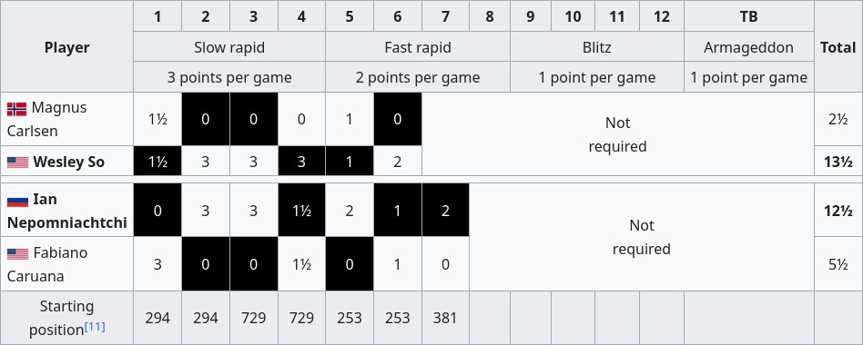 FIDE World Fischer Random Chess Championship 2019