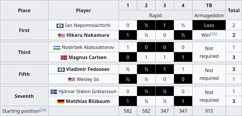 FIDE World Fischer Random Chess Championship 2019