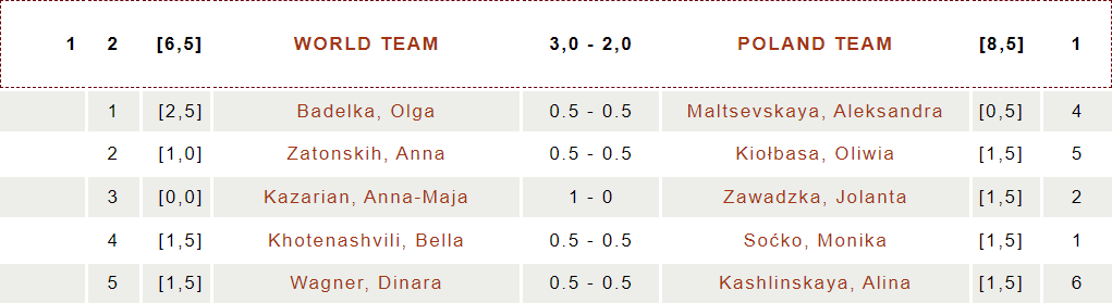 15th Krystyna Hołuj-Radzikowska Memorial