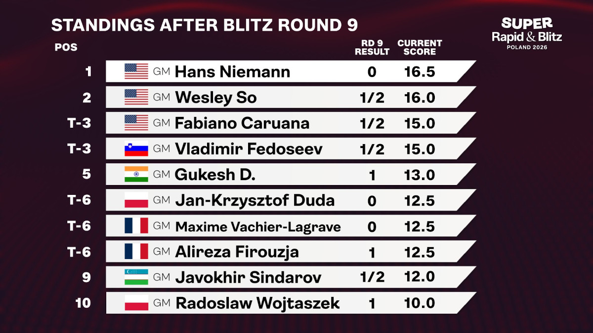 Grand Chess Tour 2026