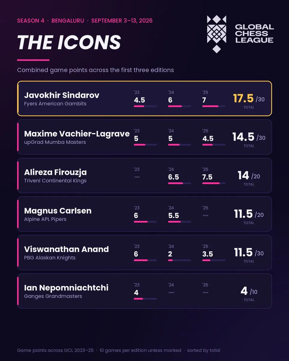 Global Chess League 2026