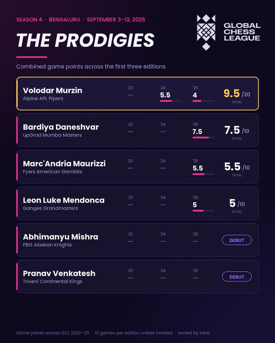 Global Chess League 2026
