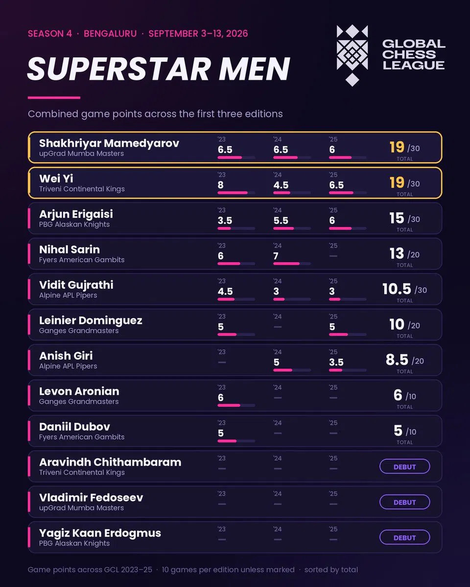 Global Chess League 2026