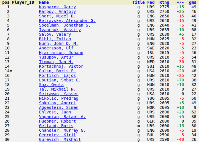 FIDE ranking 1989
